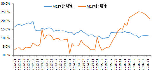 M1/M2上涨通常对经济意味着什么