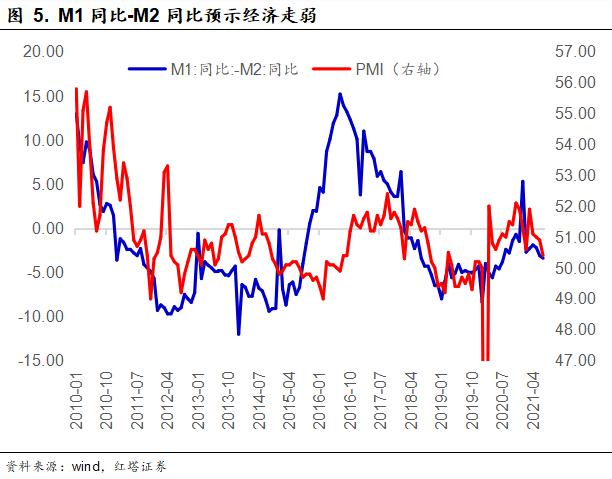 M1/M2上涨通常对经济意味着什么