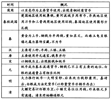 中国古代法定货币是什么意思