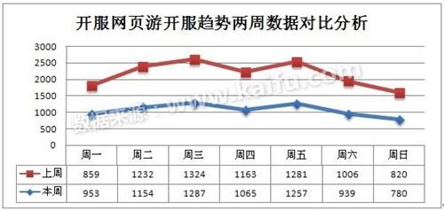 网页游戏开服表