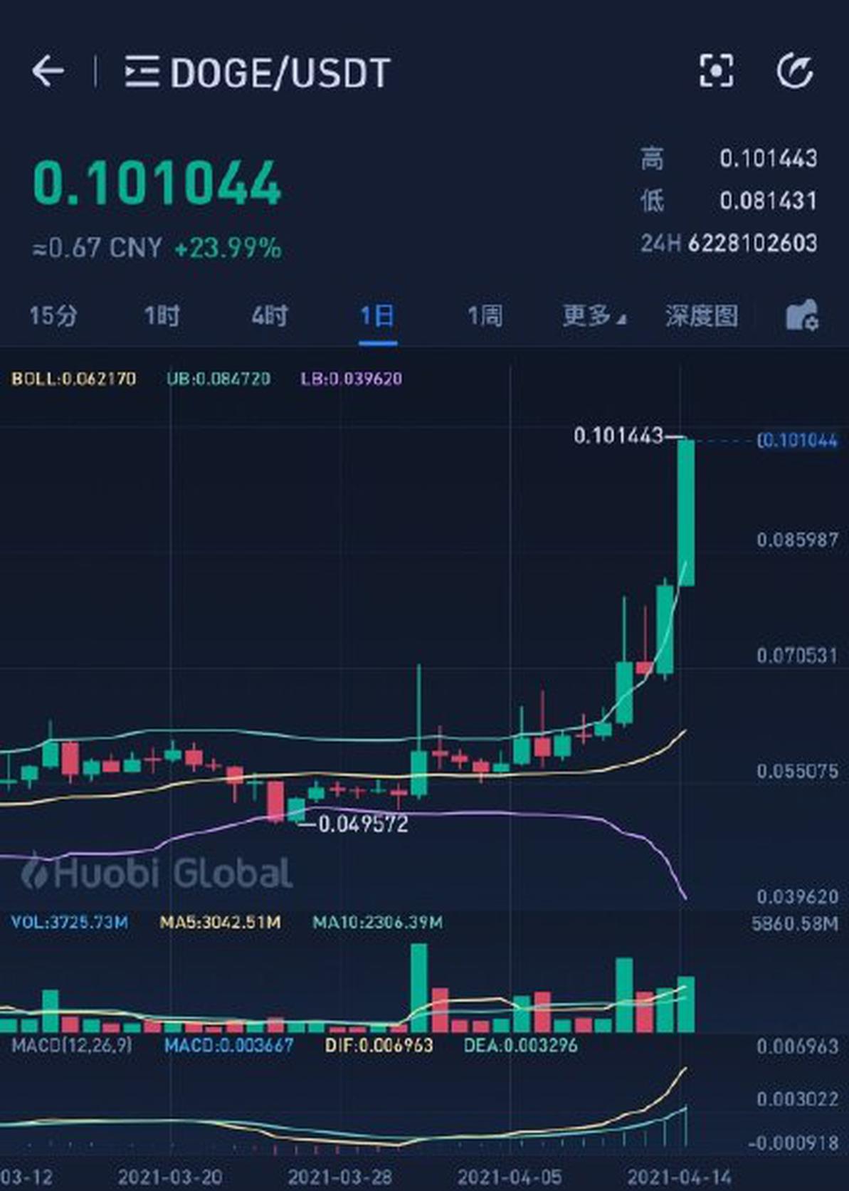 狗狗币最新价格行情