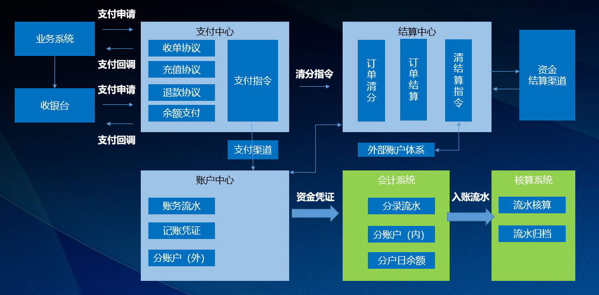 支付结算业务包括哪些