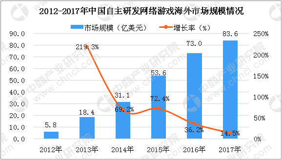 网络游戏行业分析怎么写