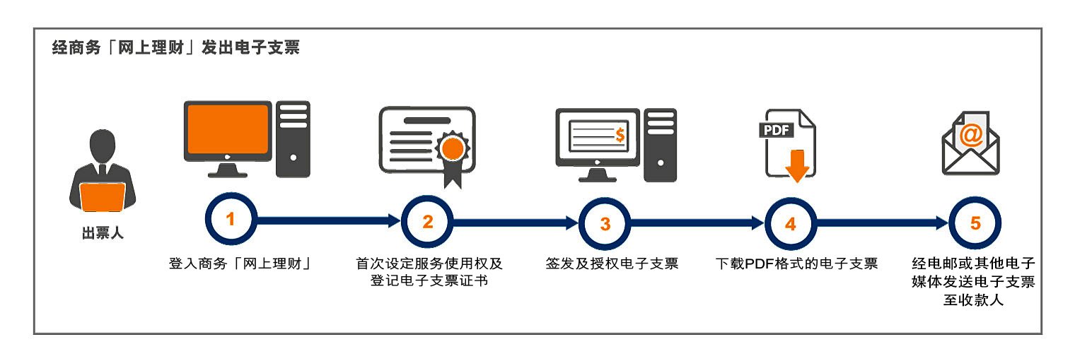 关于电子支票有哪些的信息