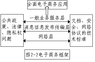 关于常见的电子商务的基本类型有哪些的信息